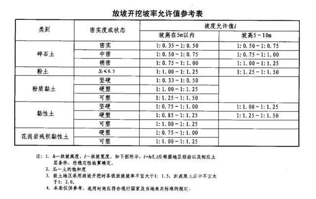 成安基坑支护放坡开挖主意事项